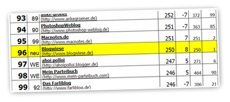 blogwiese-hat-es-in-die-blogcharts-geschafft-21.11