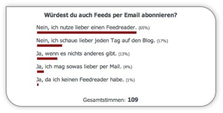 Umfrage Ergebnis - Feed per Email
